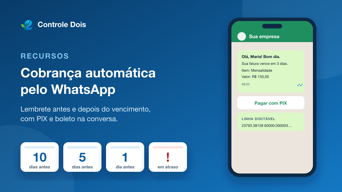 Ilustração de um celular com a mensagem de cobrança no WhatsApp e o botão de pagar com PIX, ao lado de um calendário com os dias de aviso antes e depois do vencimento